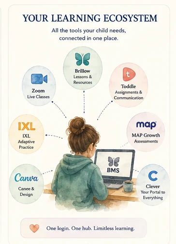 Your learning ecosystem — Zoom, Brillow, Toddle, IXL, MAP Growth, Canva, and Clever connected around one student