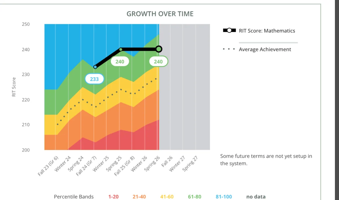 MAP Growth chart showing a student’s RIT score in mathematics growing over time against average achievement